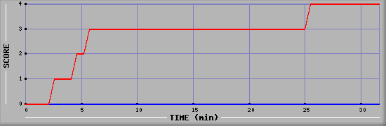 Team Scoring Diagramm