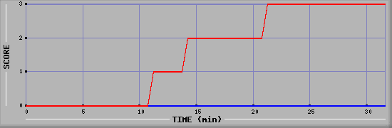 Team Scoring Diagramm