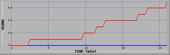 Team Scoring Diagramm