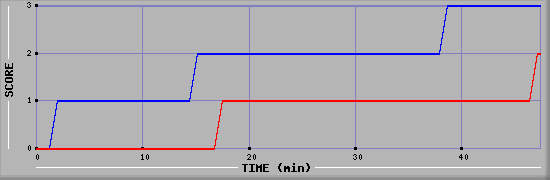 Team Scoring Diagramm
