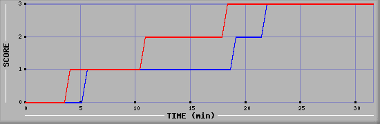 Team Scoring Diagramm
