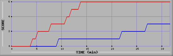 Team Scoring Diagramm