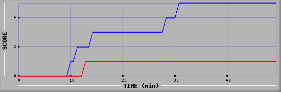 Team Scoring Diagramm