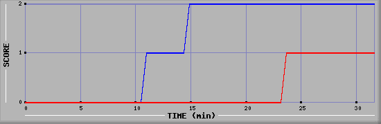 Team Scoring Diagramm