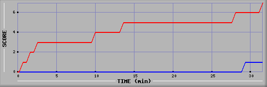 Team Scoring Diagramm