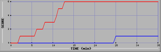Team Scoring Diagramm