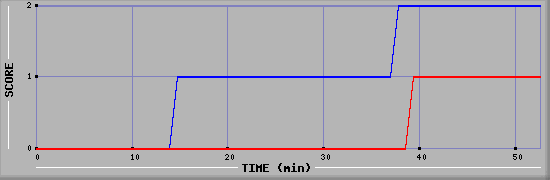 Team Scoring Diagramm