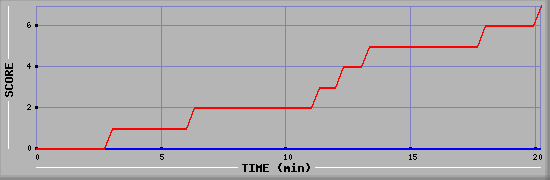 Team Scoring Diagramm