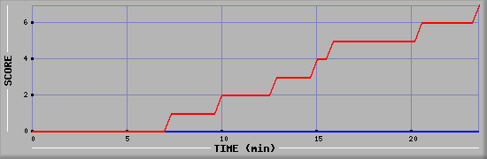 Team Scoring Diagramm
