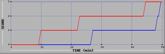Team Scoring Diagramm