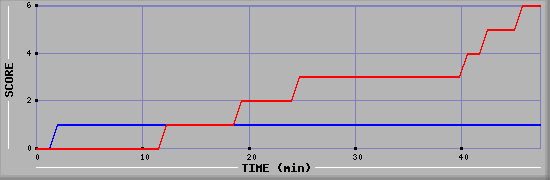 Team Scoring Diagramm