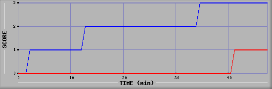 Team Scoring Diagramm