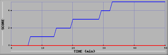 Team Scoring Diagramm