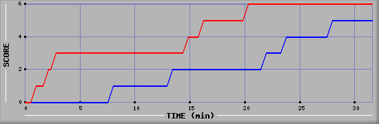 Team Scoring Diagramm