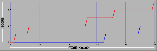 Team Scoring Diagramm