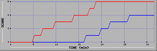 Team Scoring Diagramm
