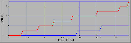 Team Scoring Diagramm