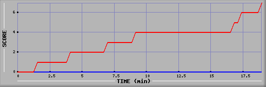 Team Scoring Diagramm