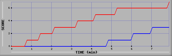 Team Scoring Diagramm