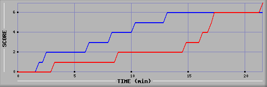 Team Scoring Diagramm
