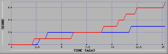 Team Scoring Diagramm