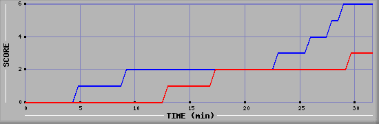 Team Scoring Diagramm