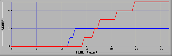 Team Scoring Diagramm