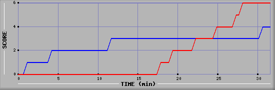 Team Scoring Diagramm