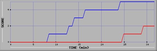 Team Scoring Diagramm