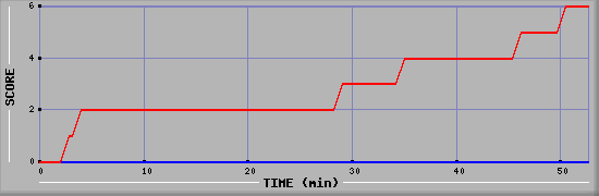 Team Scoring Diagramm