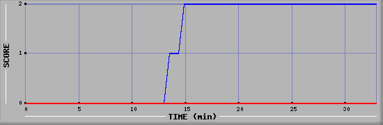 Team Scoring Diagramm