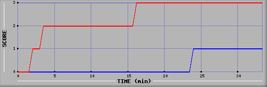 Team Scoring Diagramm