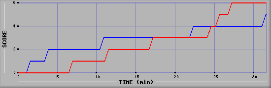 Team Scoring Diagramm