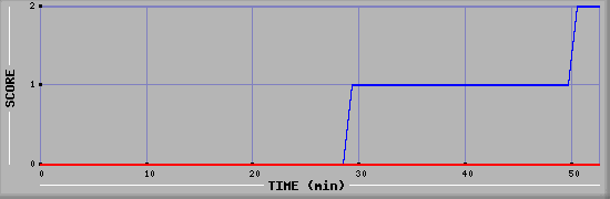 Team Scoring Diagramm