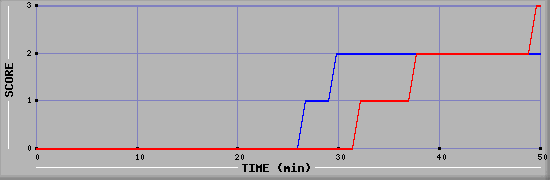 Team Scoring Diagramm