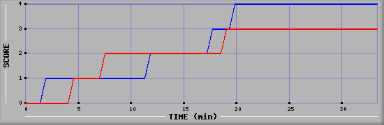 Team Scoring Diagramm
