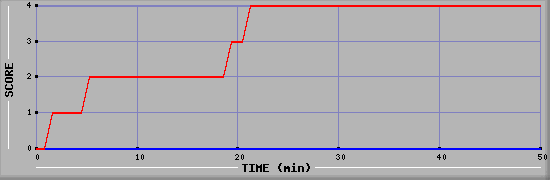 Team Scoring Diagramm