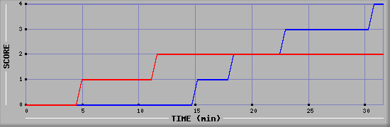 Team Scoring Diagramm