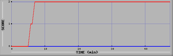 Team Scoring Diagramm