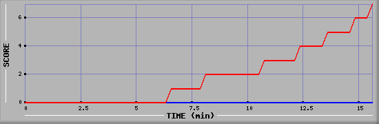 Team Scoring Diagramm