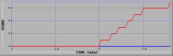 Team Scoring Diagramm