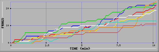 Frag Diagramm