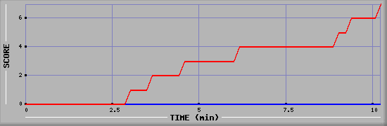 Team Scoring Diagramm