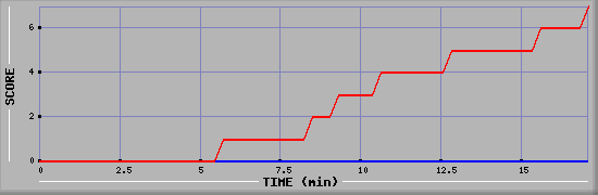 Team Scoring Diagramm