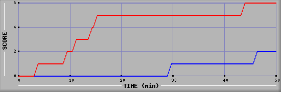Team Scoring Diagramm