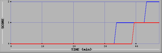 Team Scoring Diagramm