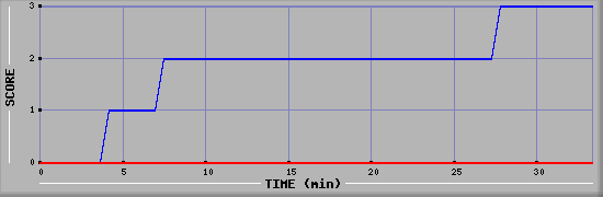 Team Scoring Diagramm