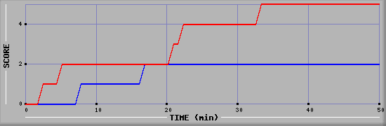 Team Scoring Diagramm