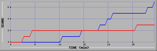 Team Scoring Diagramm