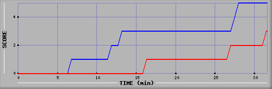Team Scoring Diagramm